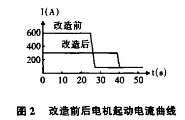 高壓水阻軟啟動系統在風機上的應用