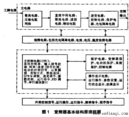 變頻器的結構及工作原理