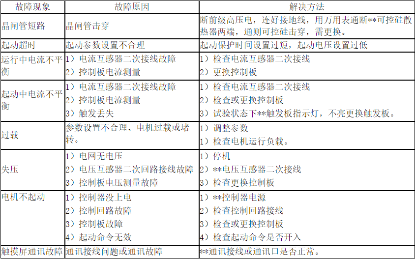 高壓固態軟啟動柜的故障分析及解決辦法